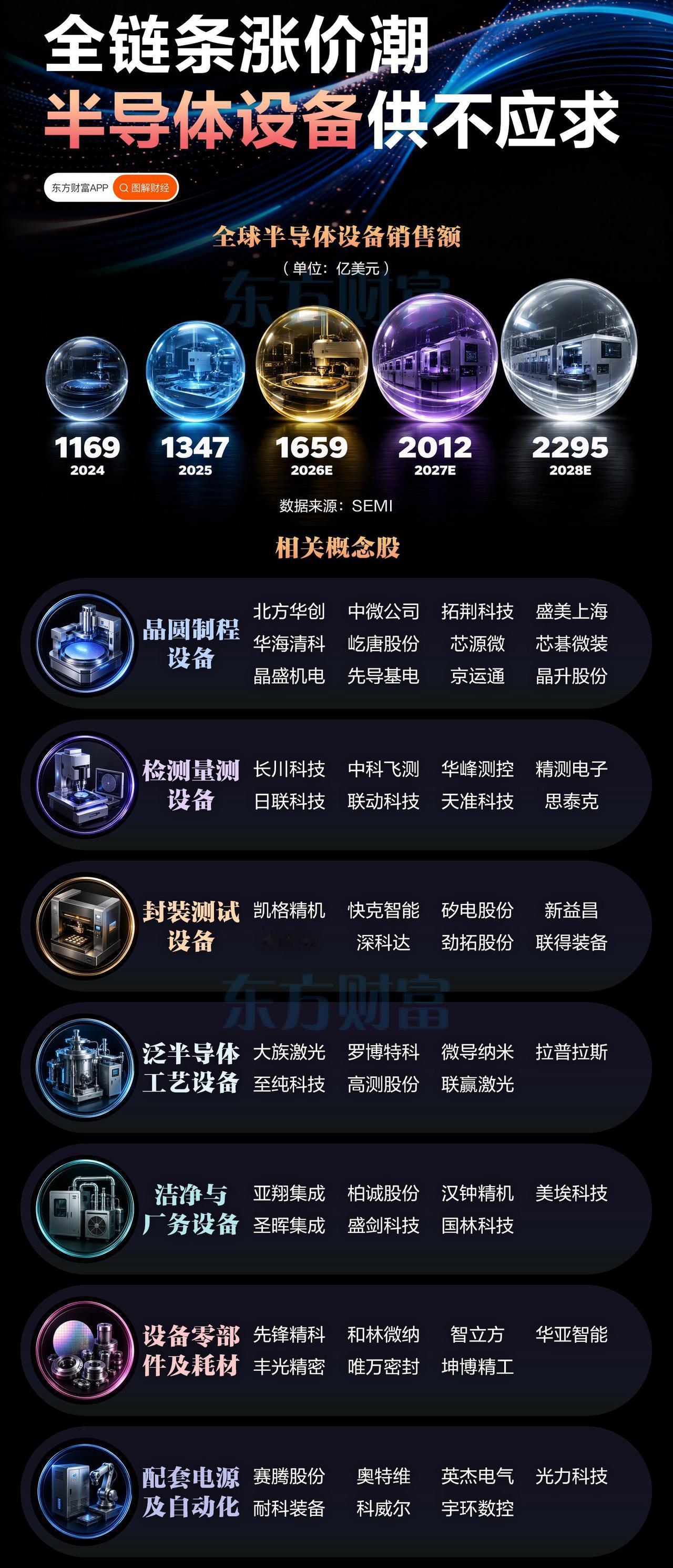 半导体设备全链条涨价潮来了！需求持续供不应求

半导体设备赛道的景气度，正在被数