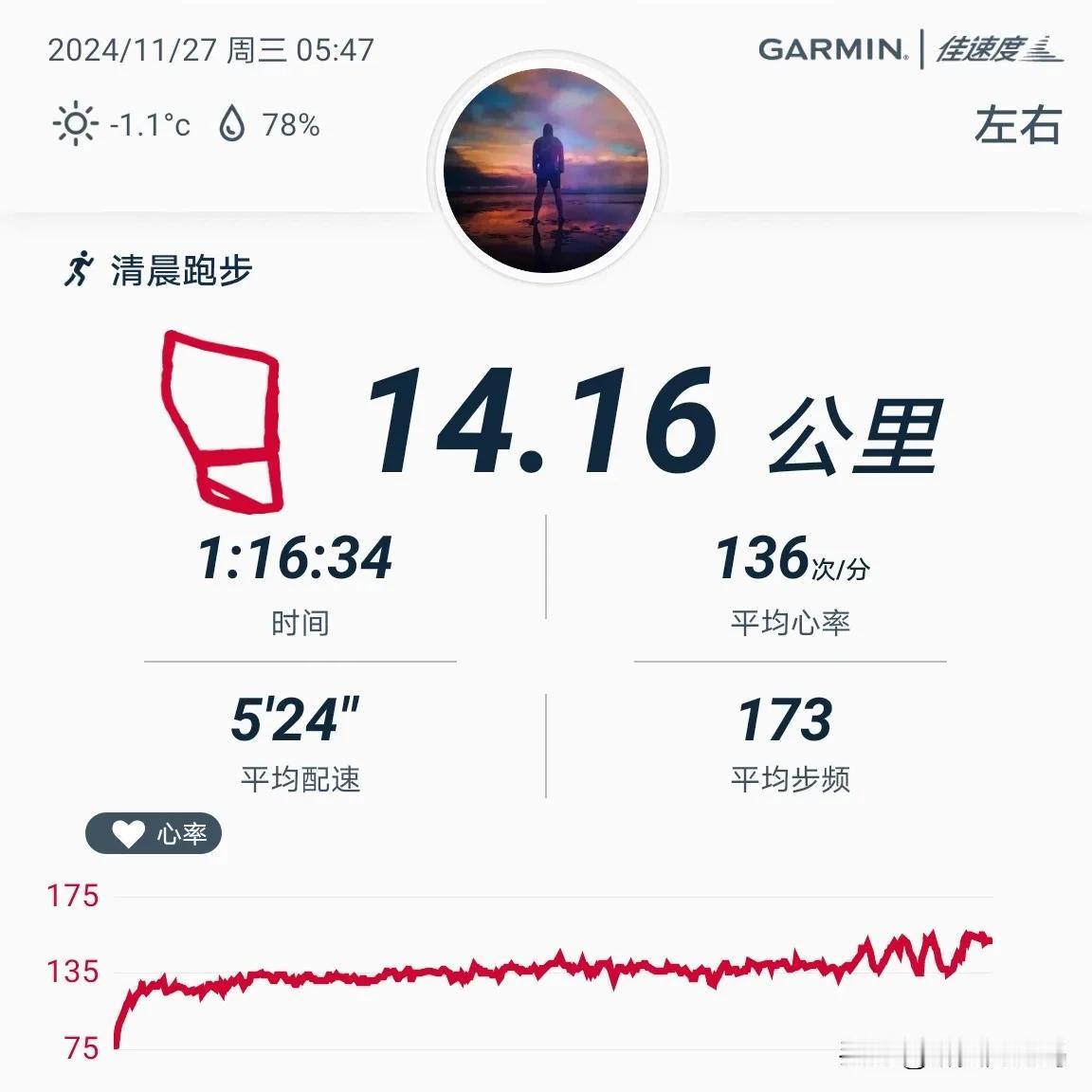 2024.11.27，晴，1℃，西北风三到四级，空气质量良，晨跑14.16公里，