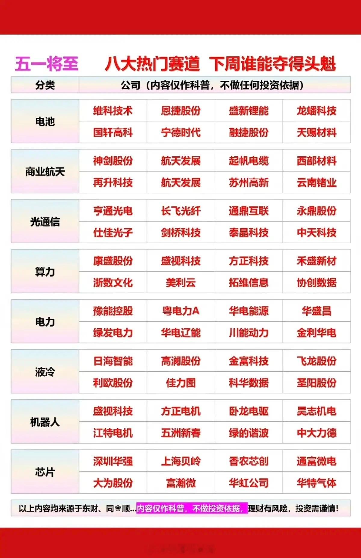 五一将至，八大热门赛道，下周谁能夺魁！1.电池产业链2.商业航天3.光通信4.算