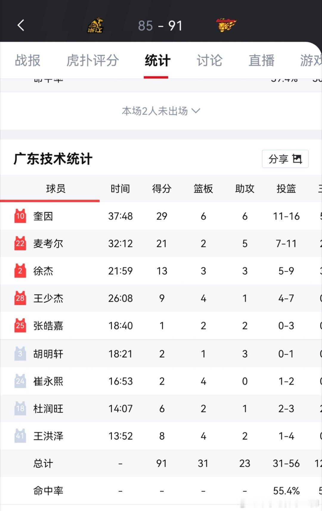 广东比广厦少12个篮板还能赢，是因为今晚三分命中率50%，罚球命中率很差 