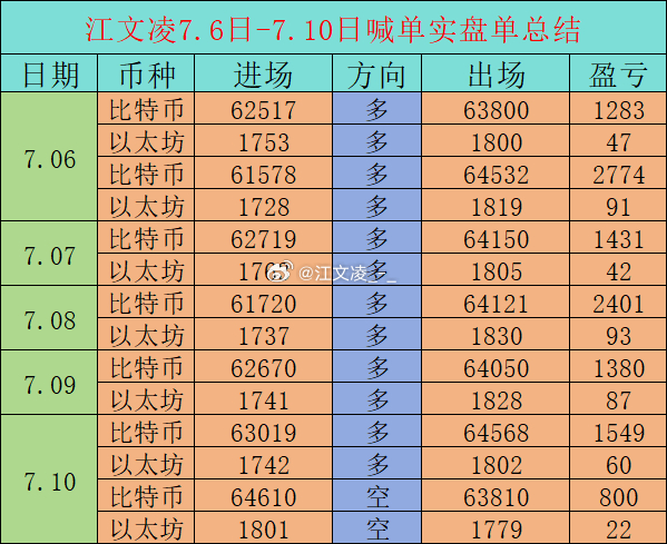 文凌本周实磐总结：共计1️⃣4️⃣單，均全部胜出！共计斩获大饼11618碘，姨太