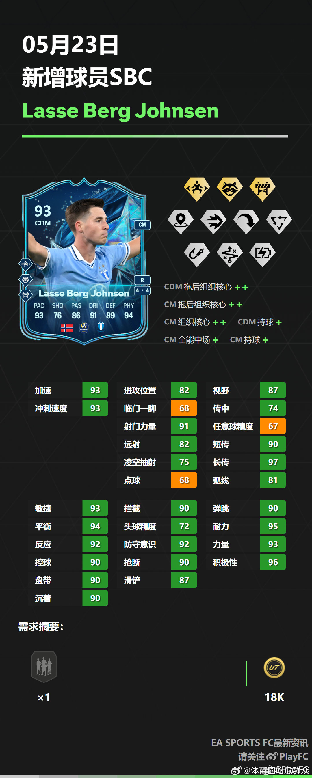 5月23日新增球员SBC：• 拉塞·约翰森FC25 ​ cr：PlayFC ​​