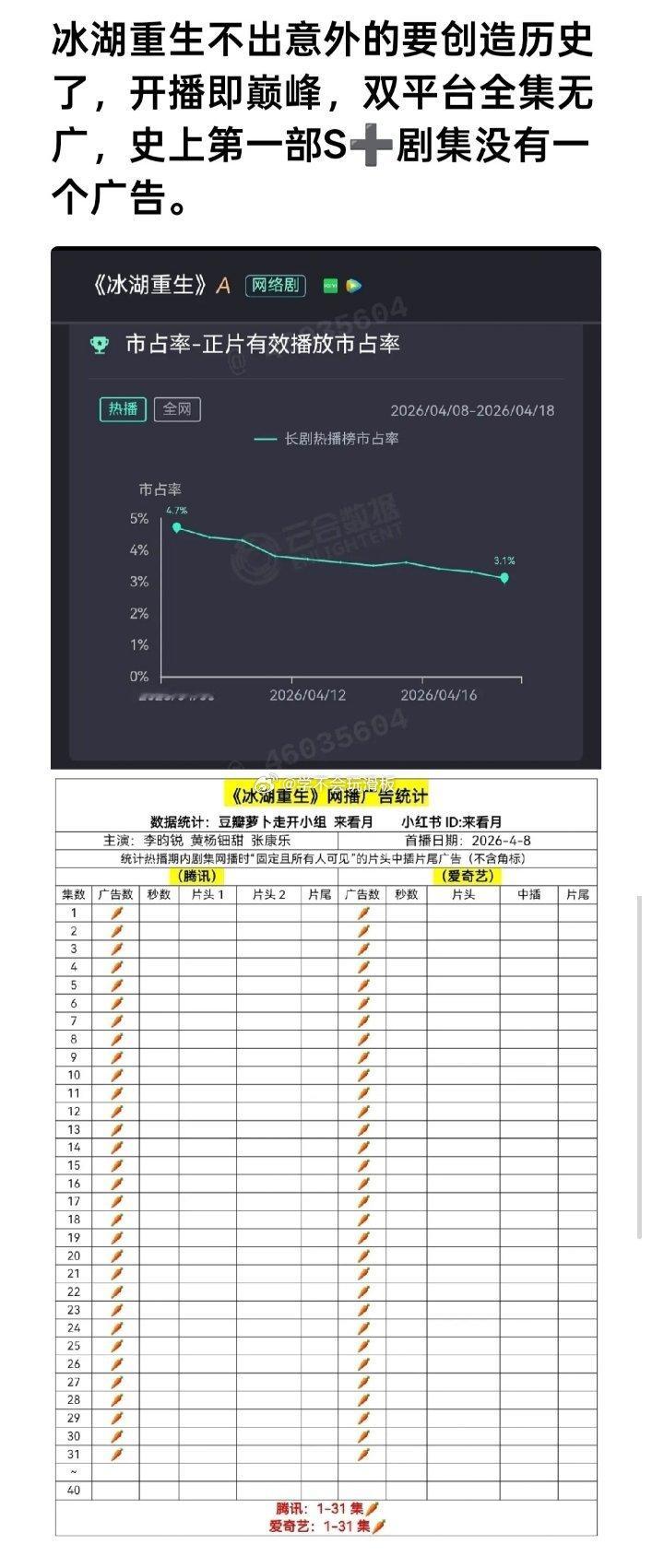 太唏嘘了，冰湖重生至今没有一个广告，双平台创造历史了