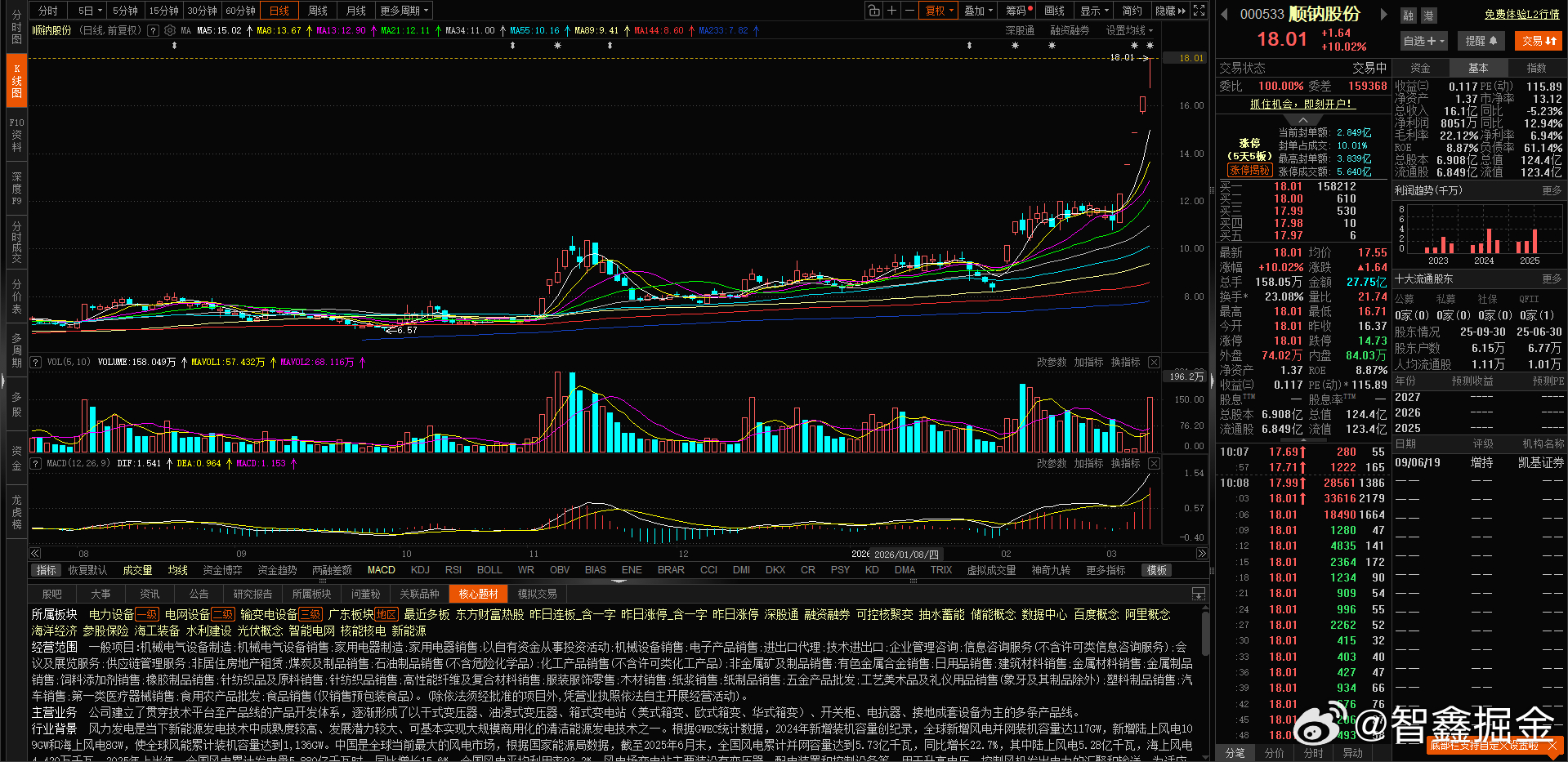 $顺钠股份 sz000533$  五板回封了  带动智能电网 算力  也上来了 