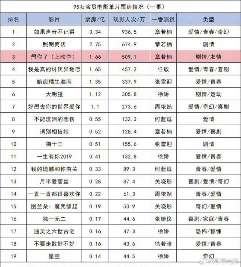 95后女演员电影票房情况 95后女演员电影票房情况🈶章若楠在一番表格一人占了前