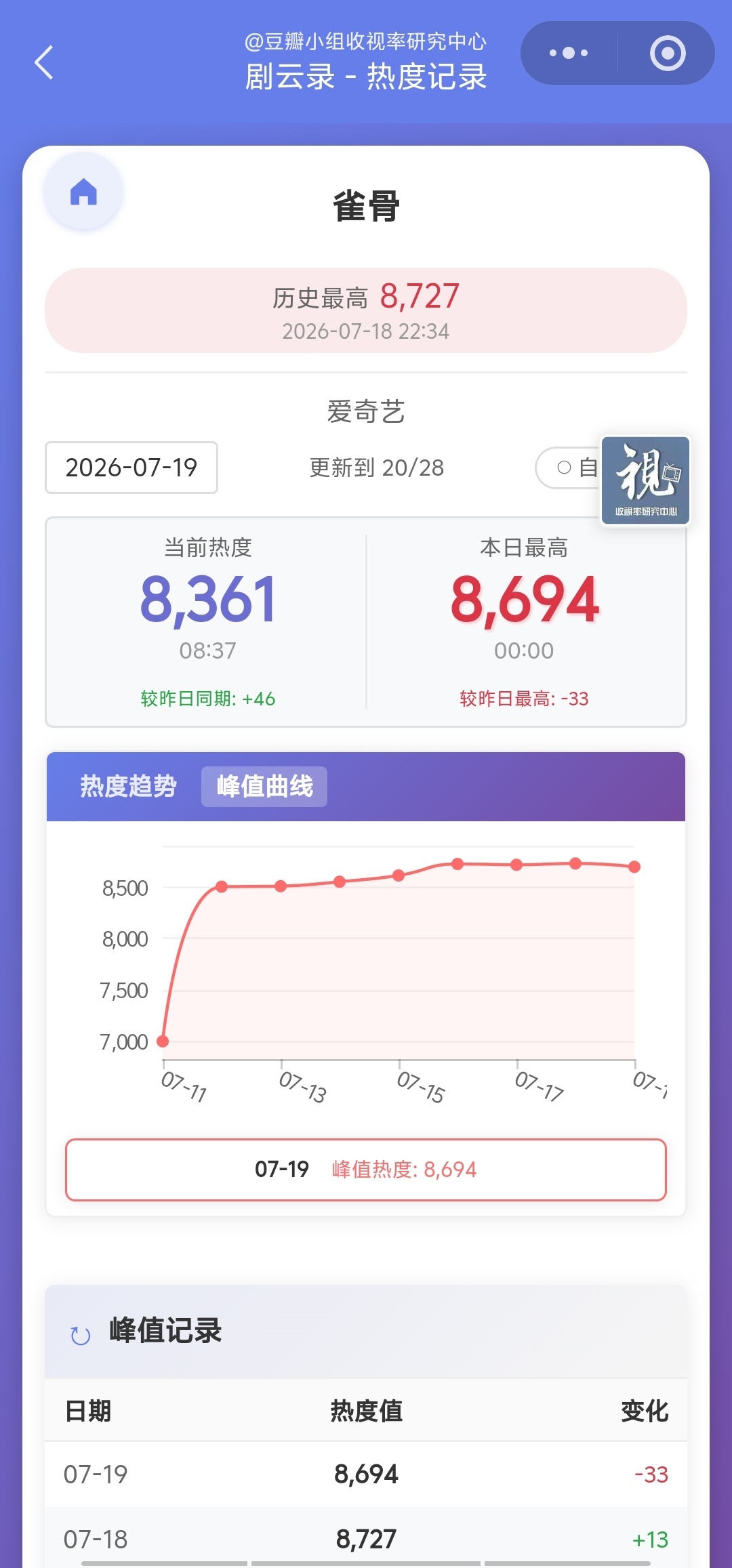 豆瓣对雀骨播放量不高的原因分析：现在热度在8700+，你在看吗？1️⃣剧情以权谋