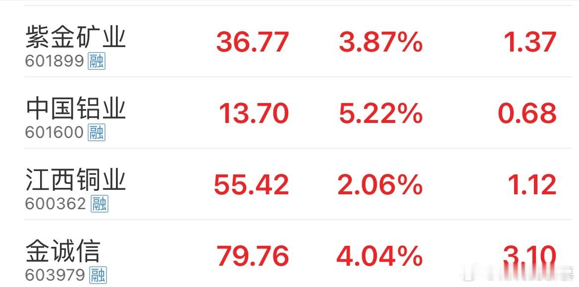 $紫金矿业 sh601899$ 即将突破万亿市值，金银铜昨夜走强，伦铜13000