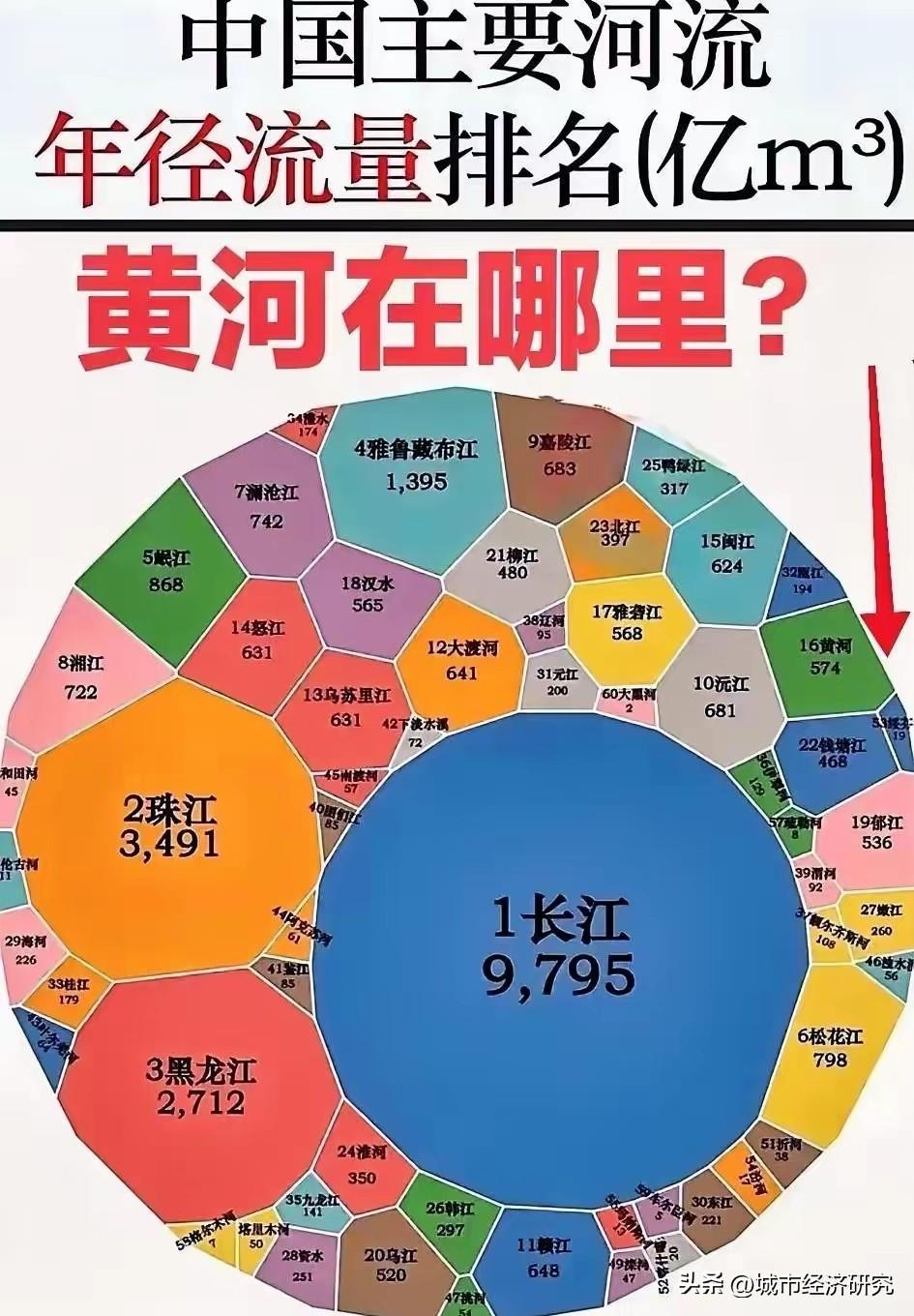 长江流域的水资源真丰富呀，图片里属于中国主要河流的年流经量数据，从图片能够看出长