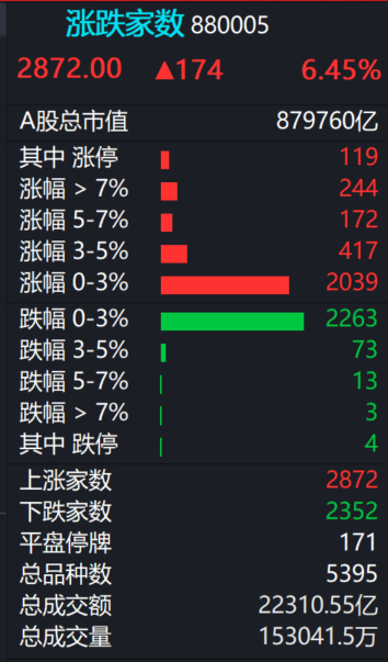 A股  今日成交2.23万亿。 