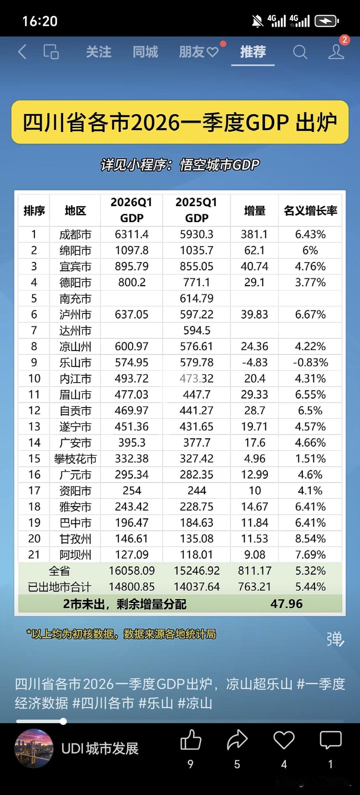 宜宾增量40.74亿元，增速4.76个点！相比绵阳确实差距在拉大，不过今年一季度