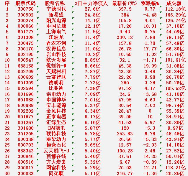 3月9日，前3天主力大幅买入的30名单！

宁德时代：3日净流入 27.6亿元，