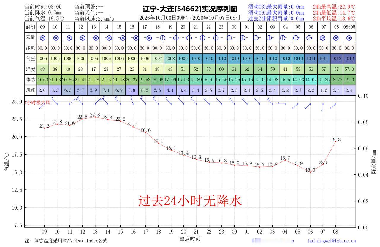 昨日官方预报：大连10月6日白天到夜间晴间多云，西北风4到5级减弱到3到4级，最