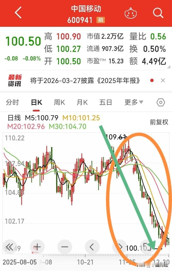 大名鼎鼎，但是始终阴跌不止，虽然跌的不多，但其中的投资者套的牢实！关键是投资者一