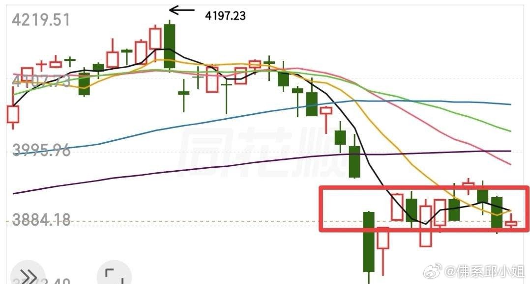 今天重点盯大盘能不能站稳10日线！咱们心里节奏很清晰：今天收阳线、稳稳站上十日线