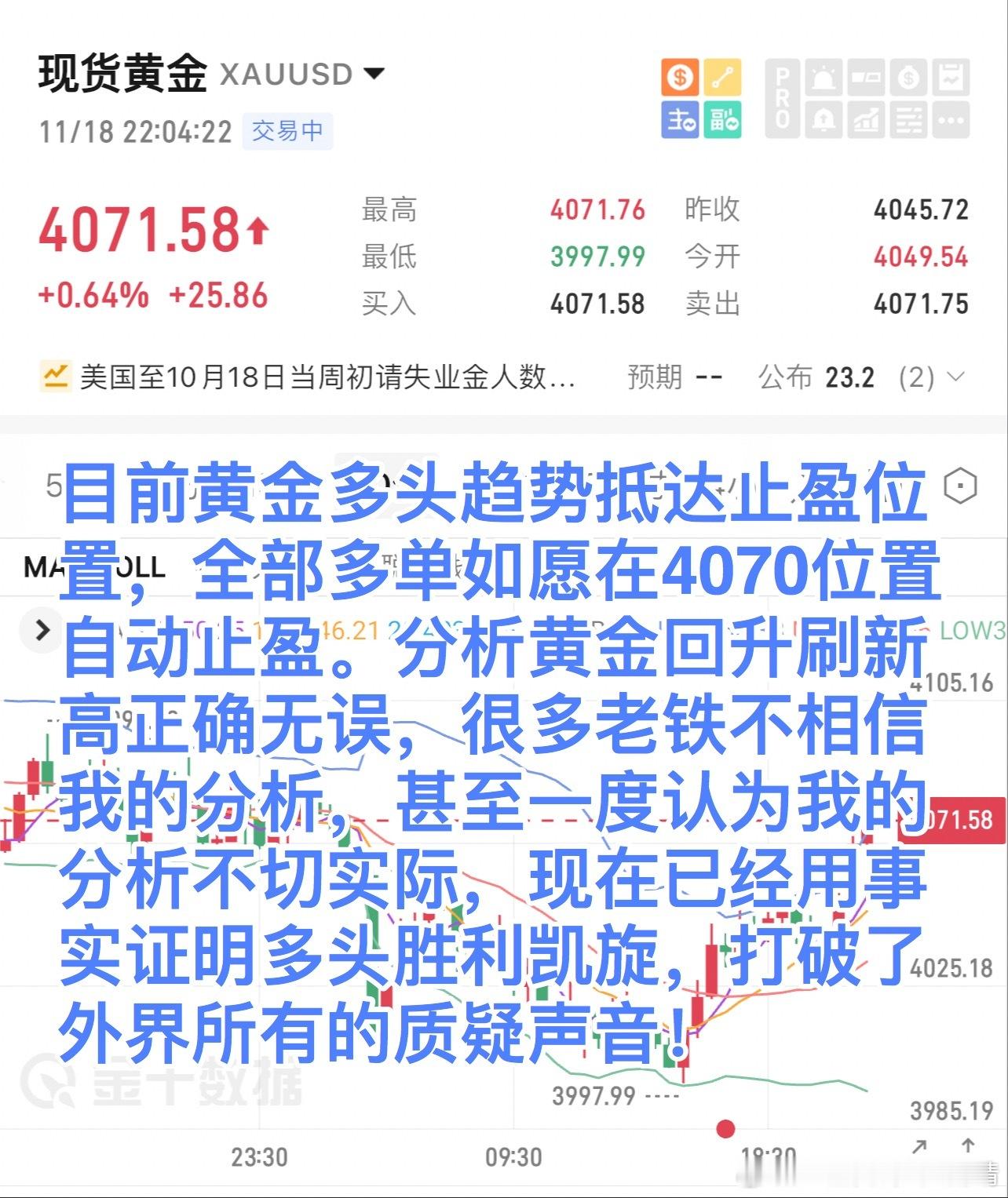 目前黄金多头趋势抵达止盈位置，全部多单如愿在4070位置自动止盈。分析黄金回升刷