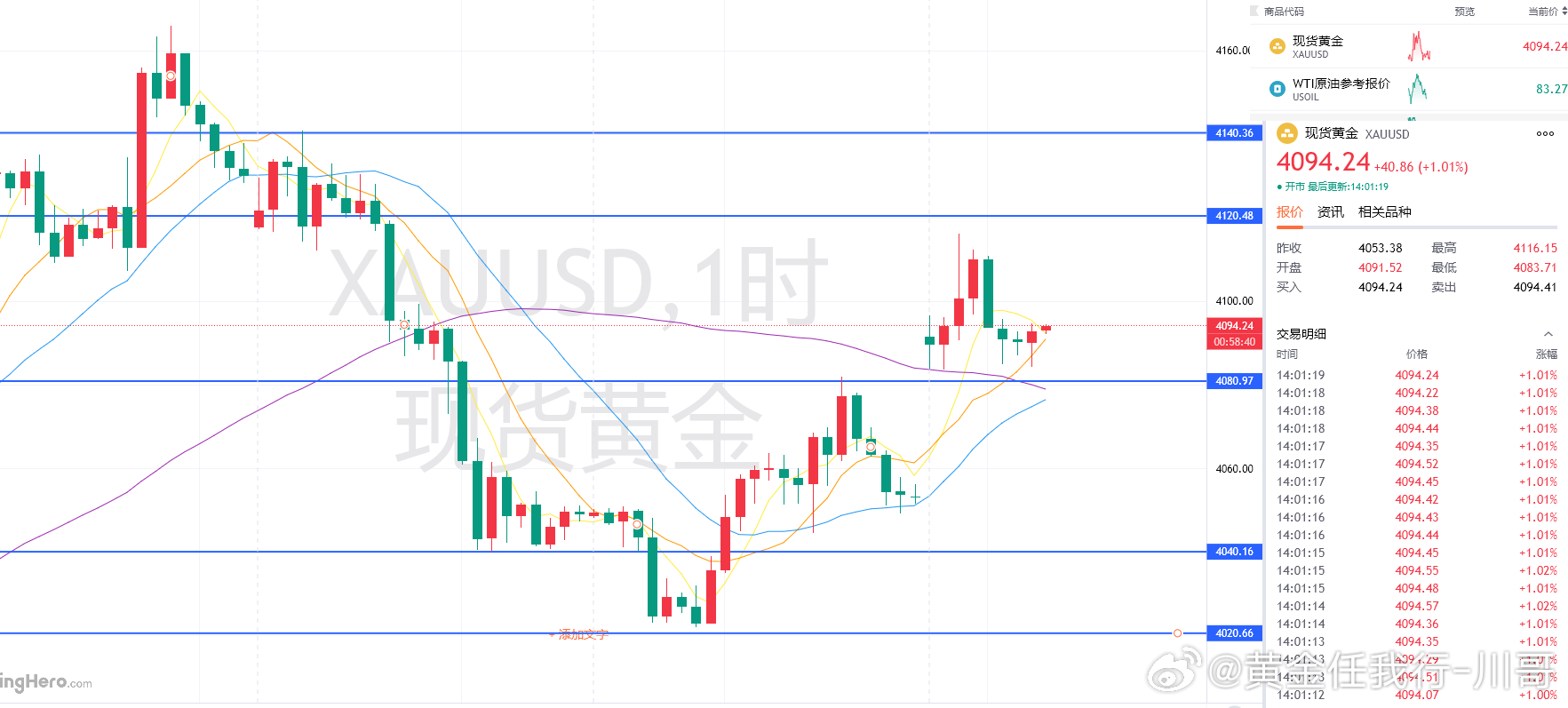黄金回落后并未提前走升，果然还是要触次4080附近！今日川哥分享给到黄金4091
