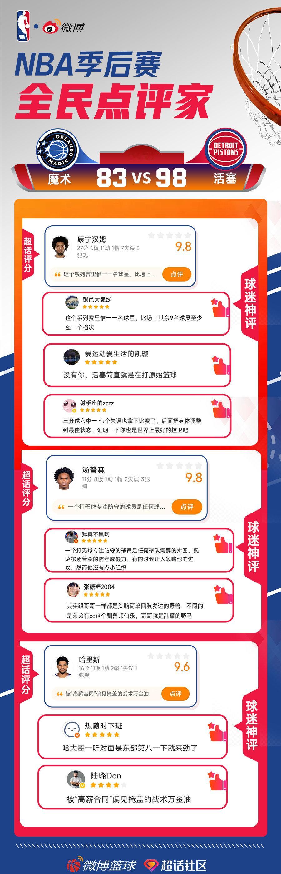 NBA季后赛全民点评家 每日神评之0423比赛日 恭喜以下球迷获得20元的“神评