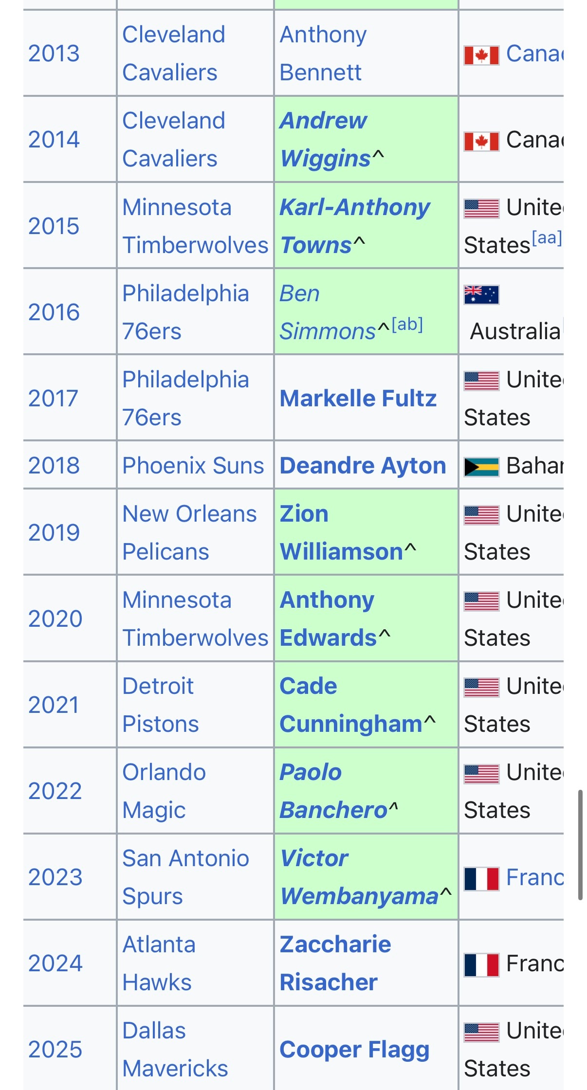 弗拉格45分，詹姆斯30分，湖人输给独行侠。对比一下詹姆斯进入联盟以来的所有状元