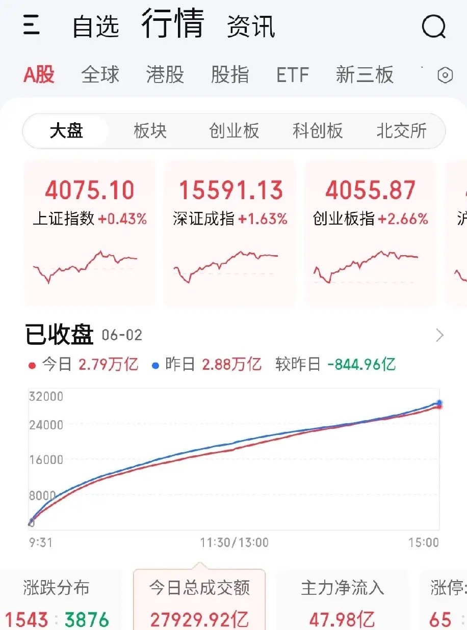 沪指依托120天均线的支撑，今天终于企稳反弹。虽然两市成交量萎缩了900亿（图1