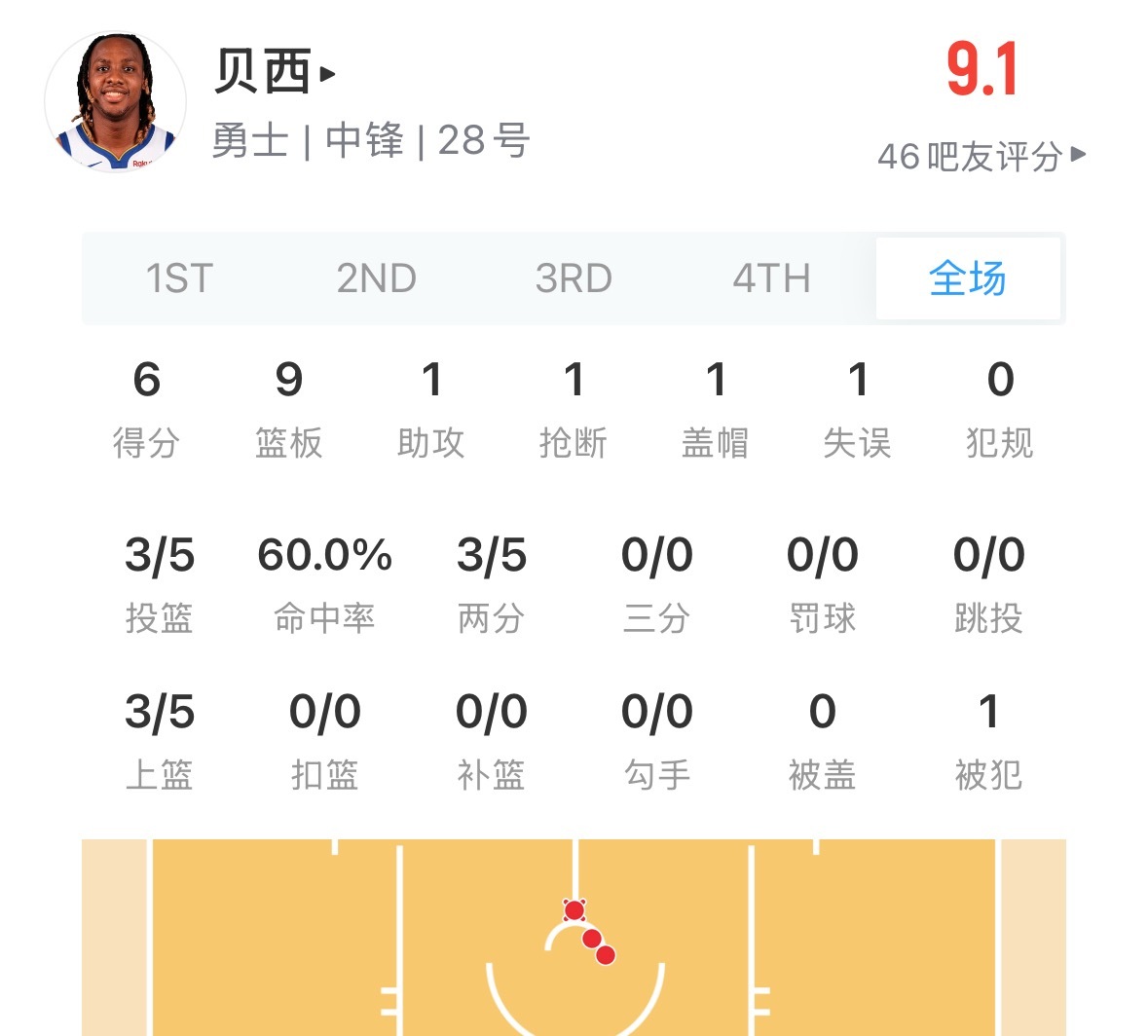 郑重介绍一下 贝茜 4月6号签约的球员  目前只有10天合同这半场数据 真香 湖