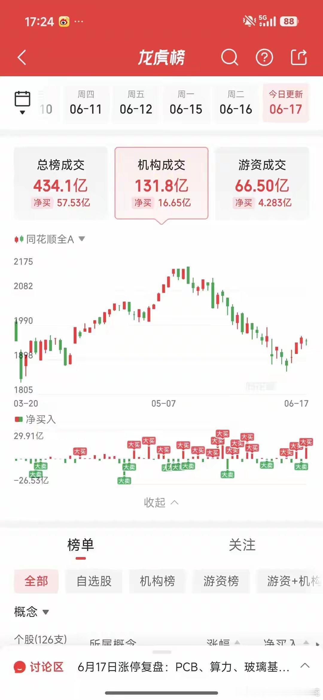 6月17日龙虎榜游资动向：三路游资6亿抢筹PCB新龙，葛卫东5亿爆买买入科翔股份