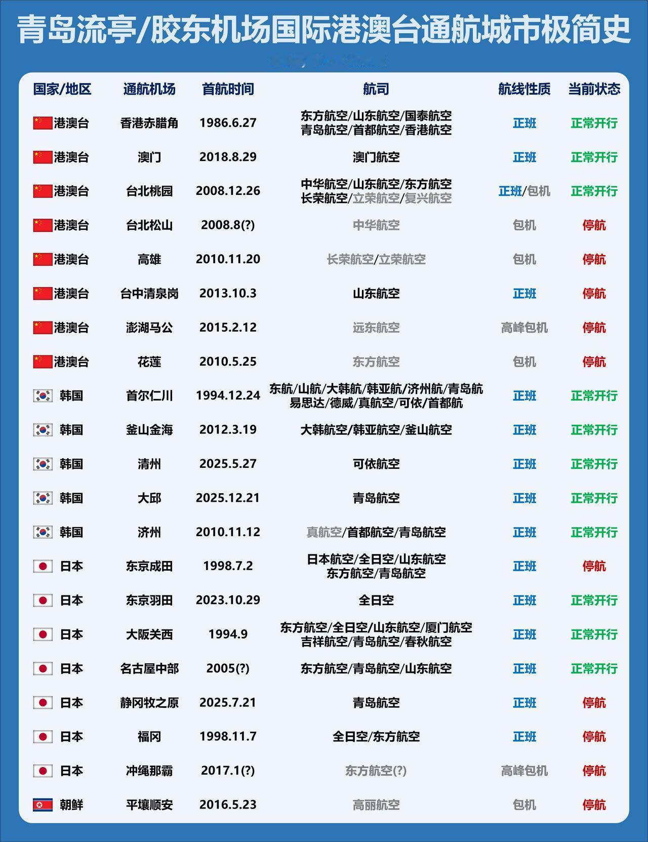 今天我们来更新国际港澳台航线汇总的第三期——青岛，由于2021年青岛民航由流亭机