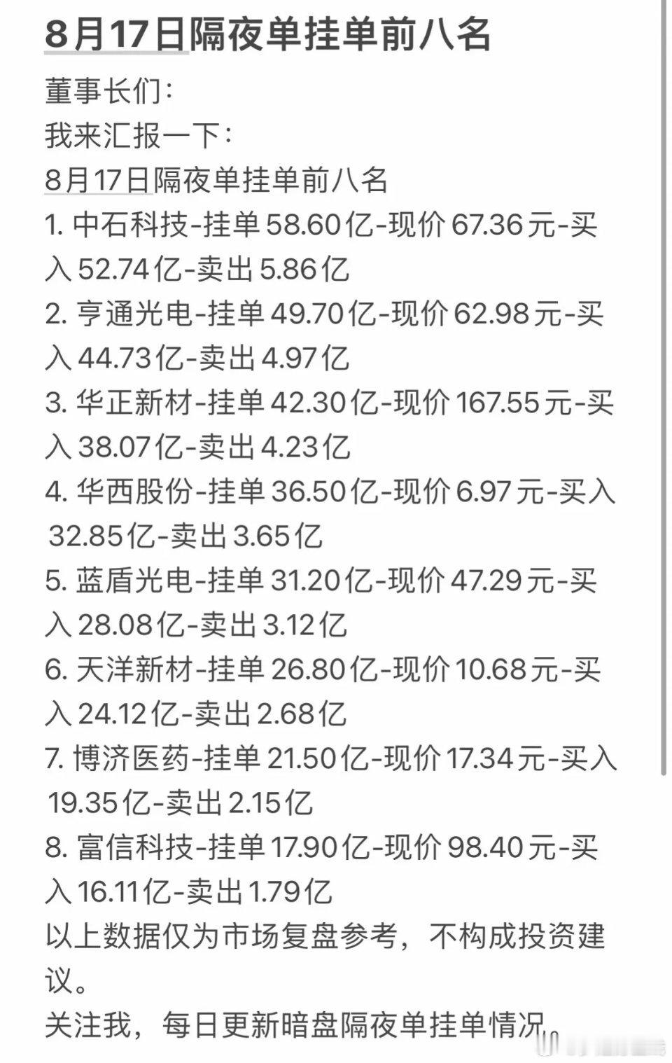 8月17日周一隔夜挂单8强热度很高。夜市可以提前挂单，9:15才进竞价。⚠️9: