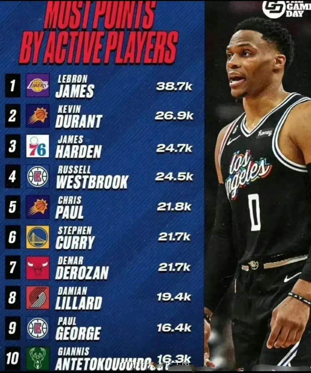 NBA现役十大得分手，他们得分目标能实现吗？

1詹姆斯38700分，目标4万分