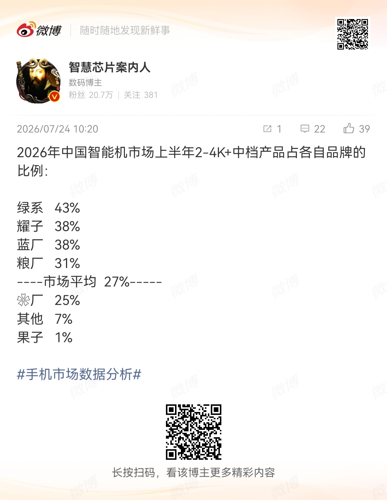 那这样说，0-2k价位段也就明确了🌸：22%应该绝大部分都是畅享90系列吧鉴于