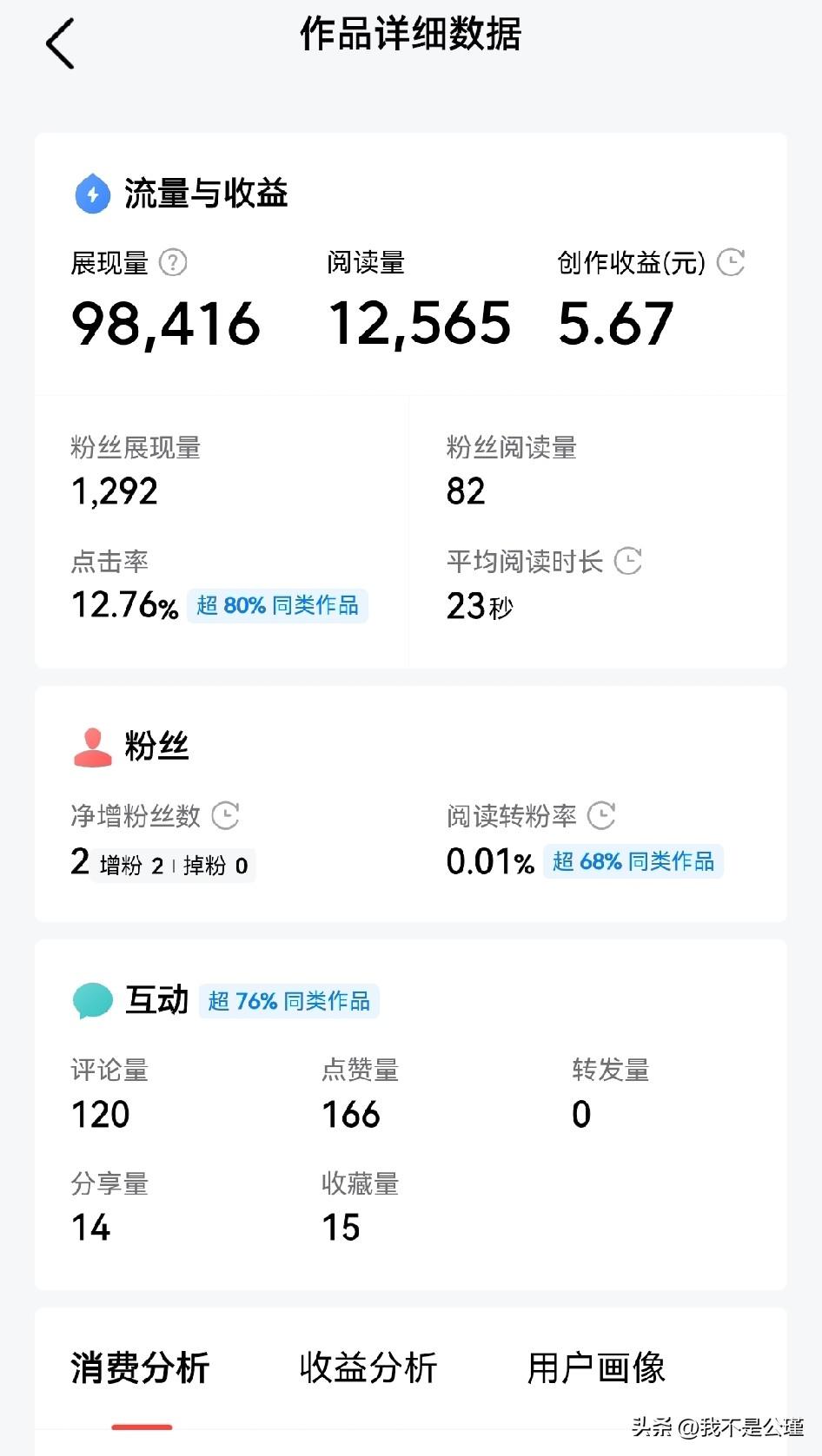 谁懂啊？这两篇头条的差距不忍直视啊
流量都差不多
将近10w
但阅读就差的离谱了