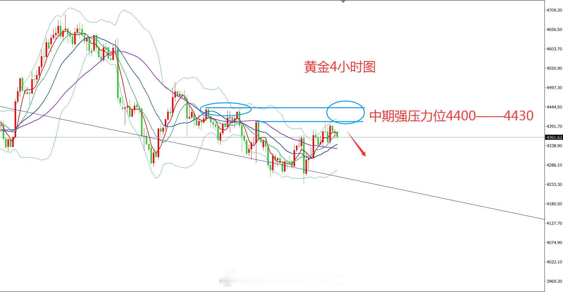 加息将令黄金陷入震荡美联储加息之后，黄金反弹了，市场的恐慌情绪缓和了，空头的力量