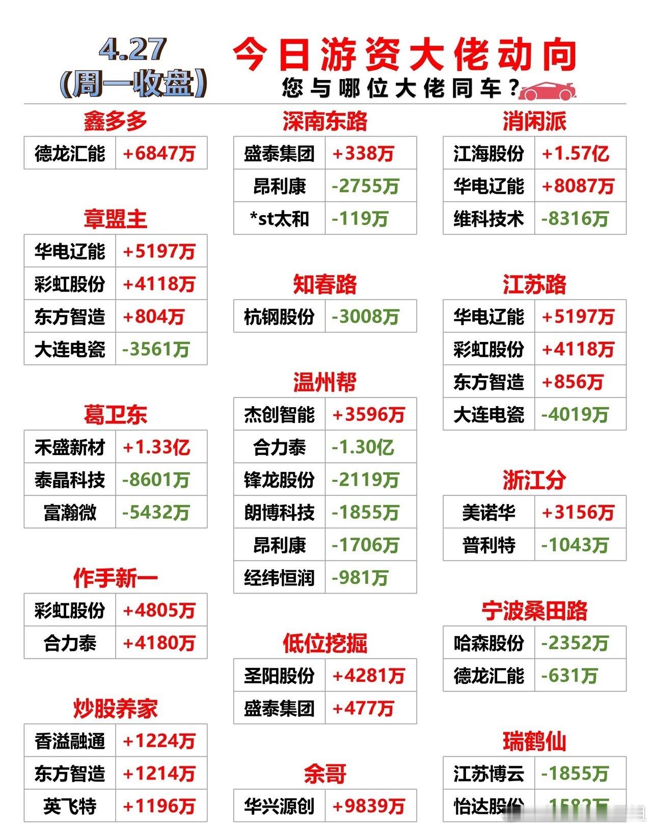 4月27日周一 今日柚子大佬动向！您与哪位大佬同车？（内容均来源于公开信息客观梳