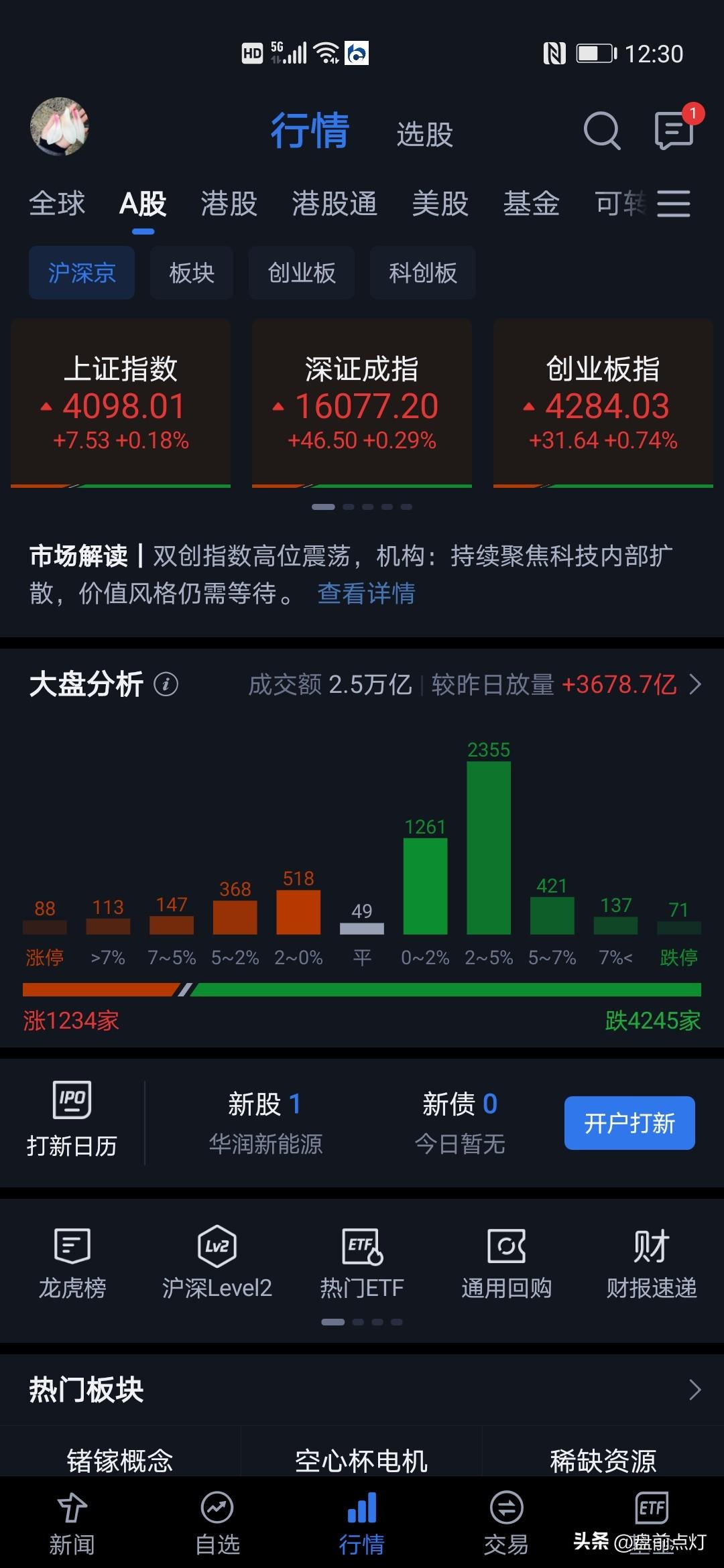 今天市场再度高低切换。
红利股和大科技再度出现轮动节奏。
红利板块快速拉升，大科