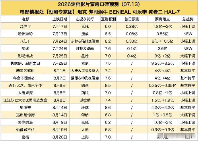 电影情报处预测八仙票房10.5亿，给力的电影完全呈现在大家眼前，这样的好作品也是