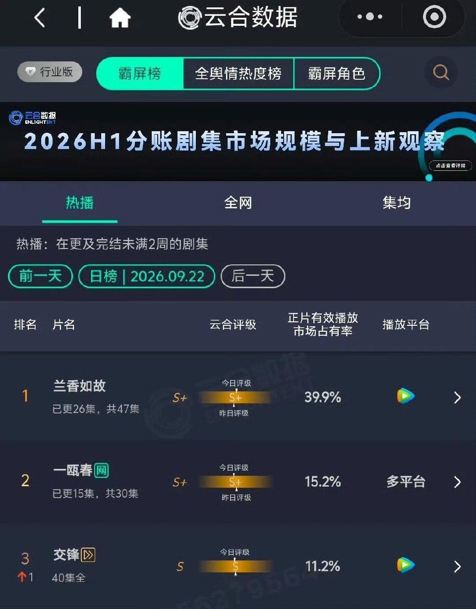 兰香如故云合超过藏海传  难怪《兰香如故》后劲这么大，热度稳步上涨成功突围。自带