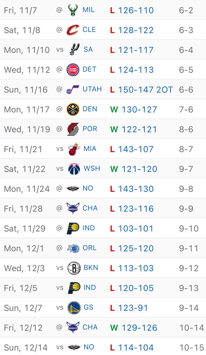 公牛开季6-1此后4-14NBA