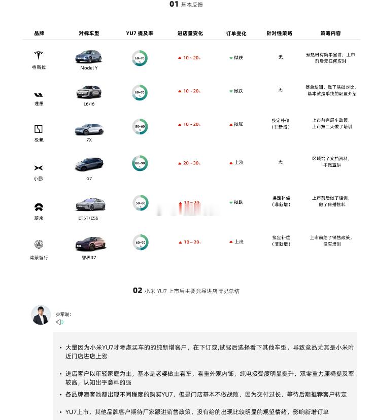 YU7爆火后谁成为了赢家Yu7一上市，确实很火爆，我身边也有朋友一直在等YU7，
