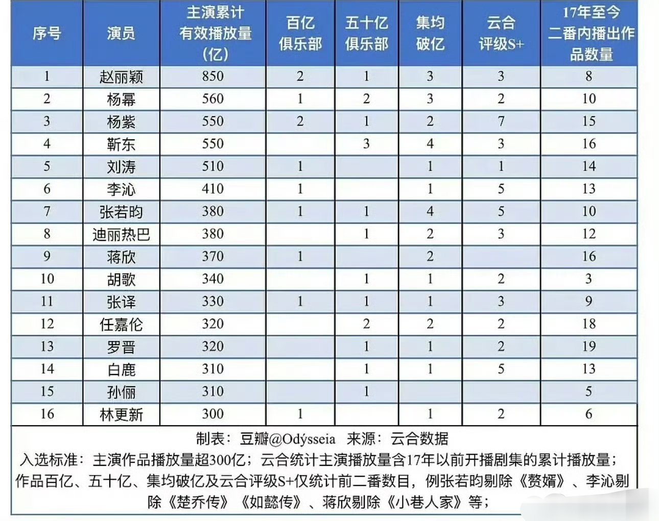 赵丽颖云合断层第一赵丽颖仅仅八部作品云合有效播放量就高达850亿！拿下断层第一！