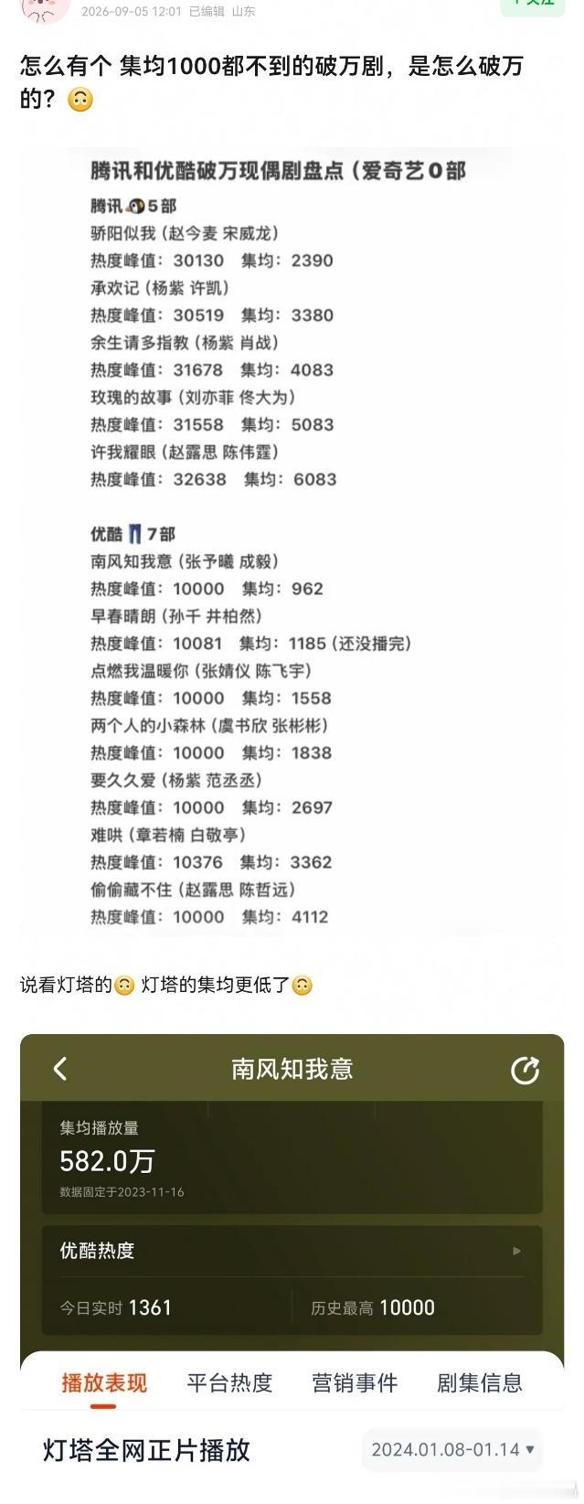Cy的剧数据都很奇怪，南风破万，云合集均不过1000，灯塔更低，集均582，没办