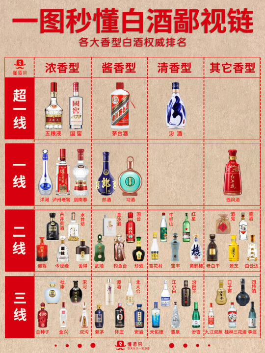 一图秒懂👀白酒鄙视链🍶秒变懂酒达人‼