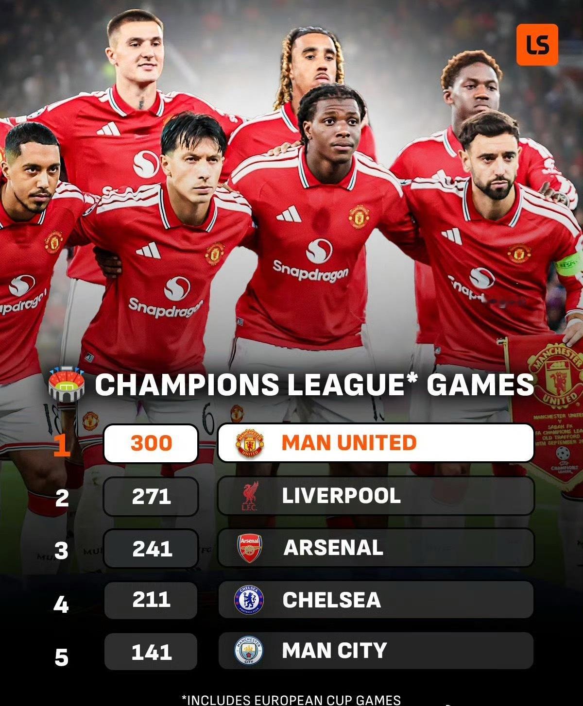 ⚽欧冠里程碑｜曼联解锁英格兰球队首个欧冠300场👹📊英格兰球队欧冠出场次数排