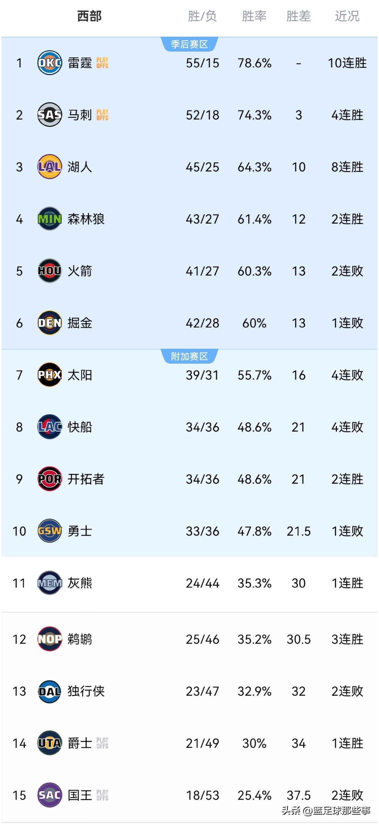 NBA西部最新积分榜：
✅湖人134：126力克热火豪取8连胜稳居第3，东契奇背