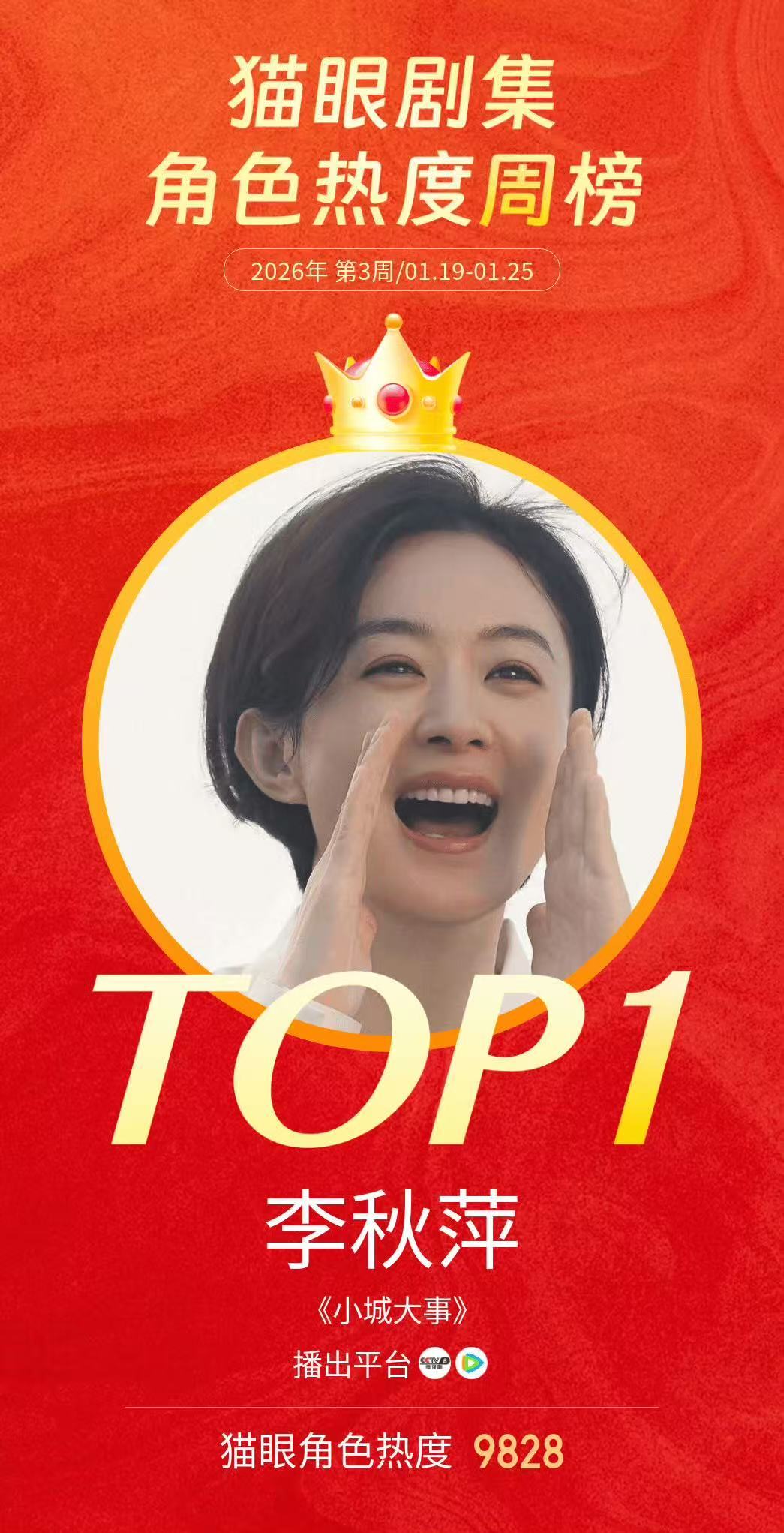 赵丽颖李秋萍蝉联角色热度top1赵丽颖李秋萍角色热度第一 赵丽颖李秋萍蝉联角色热