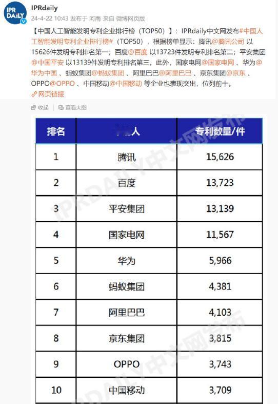 【中国AI发明专利TOP50企业揭晓】
近日，备受瞩目的中国AI发明专利榜单由权