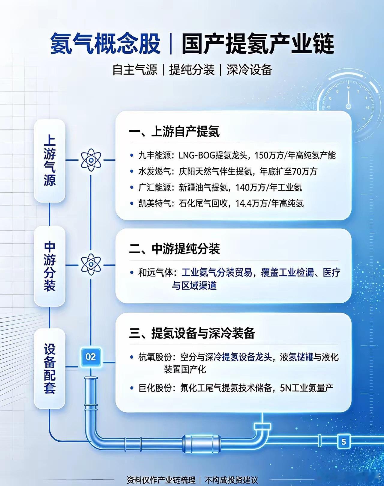 氦气概念股一、上游自产提氦（自主气源，氦气涨价核心受益）1. 九丰能源 国内自产