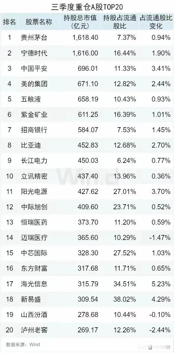 最新消息：
中国平安、比亚迪跻身公募基金三季度前十大重仓股，中国平安、宁德时代、