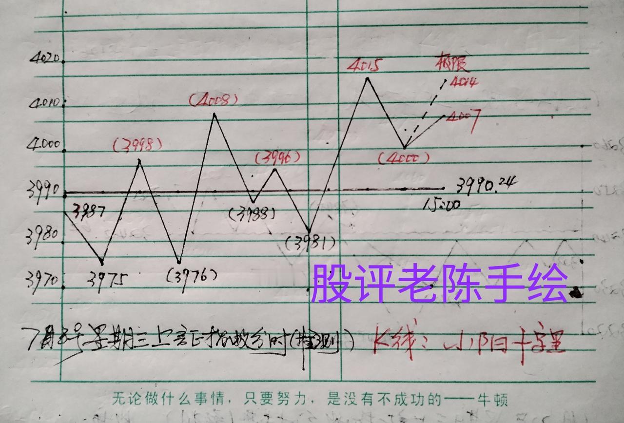 上证指数今天上午表现可圈可点，没有怎么被外围利空➕前期高位获利股票抛压影响到。未