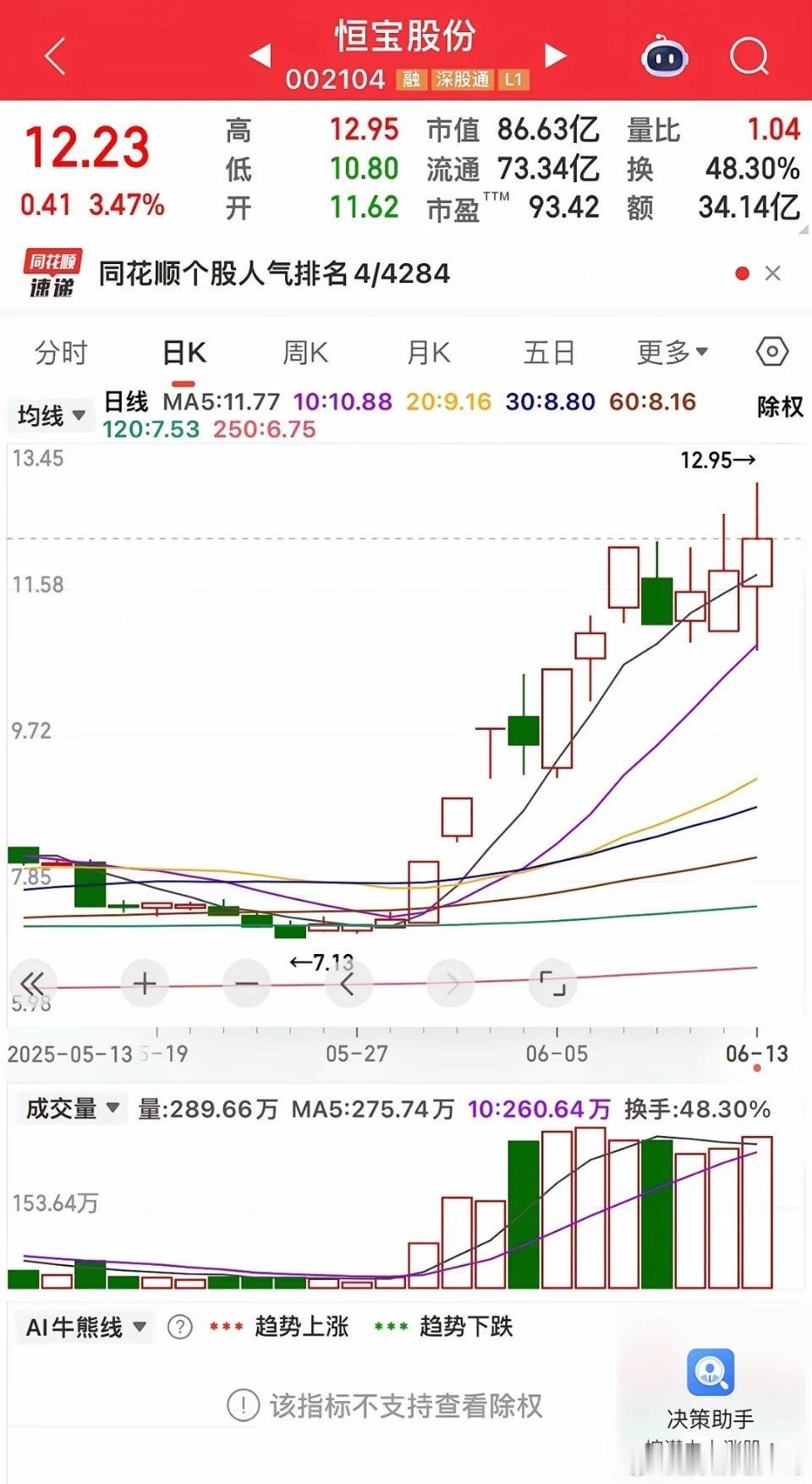 恒宝股份收高位斜率三阳，技术形态上释放积极信号，代表着多头力量强劲，后续走势值得