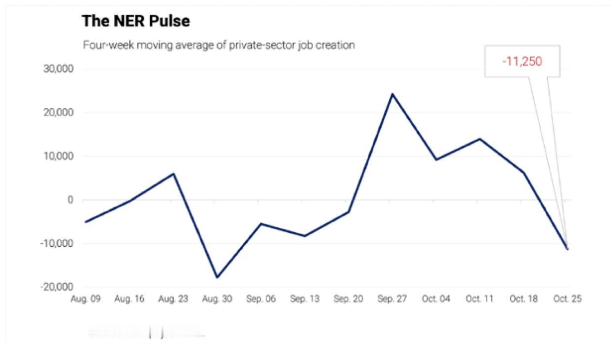 美国10月私营企业就业前热后冷 全球最大的薪资处理和人力资源管理服务提供商 AD