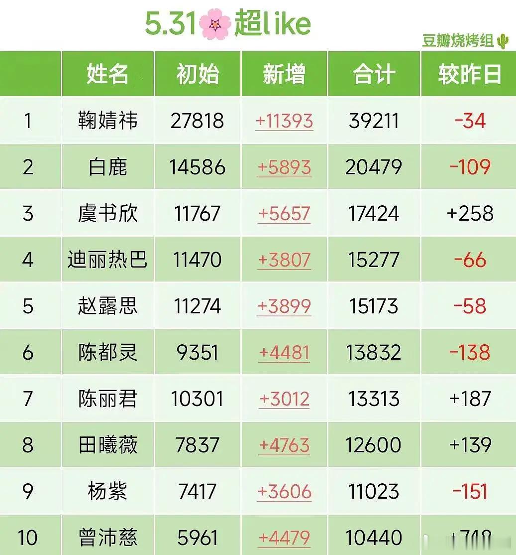 内娱目前十大流量花，全部超like破万 